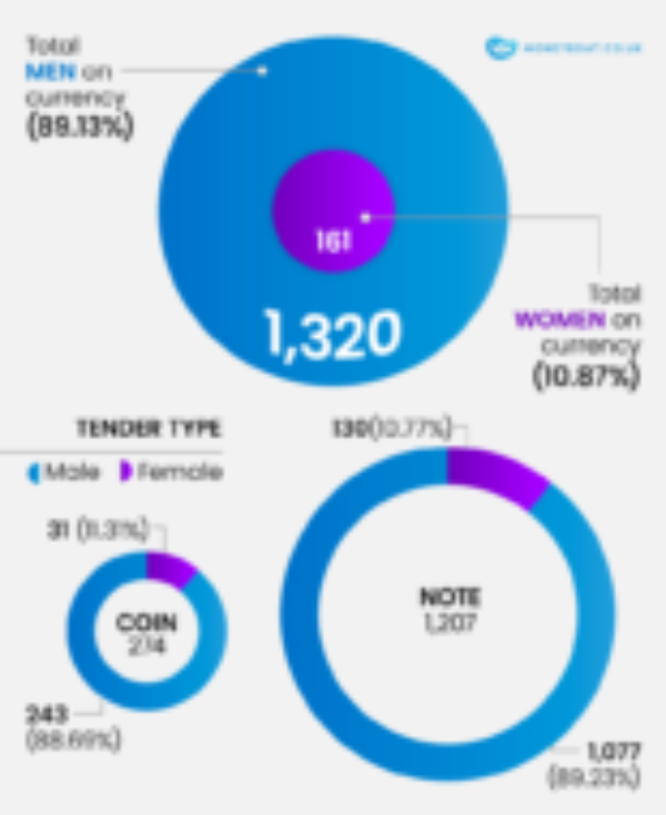 The gender gap between men and women on currency