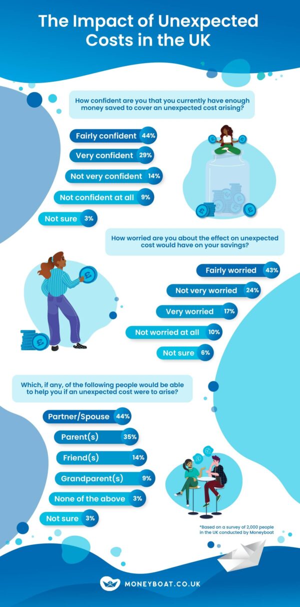 Visualisation of The impact of unexpected costs in the UK