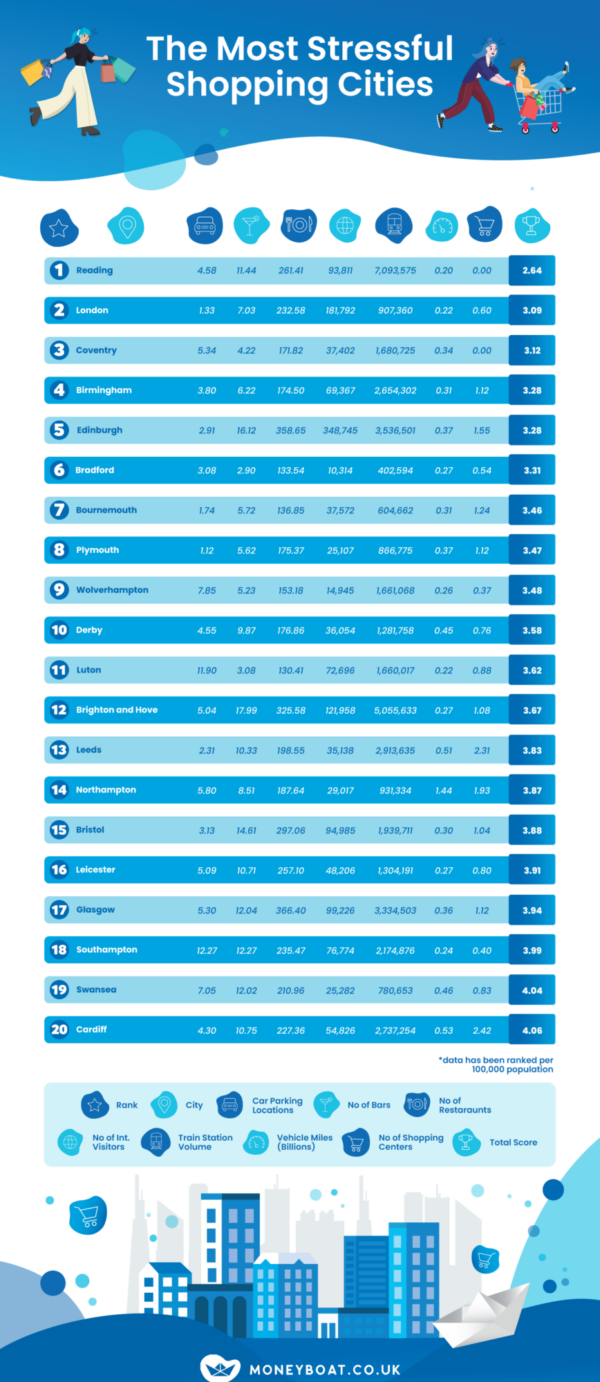 A list of The UK's most stressful shopping cities