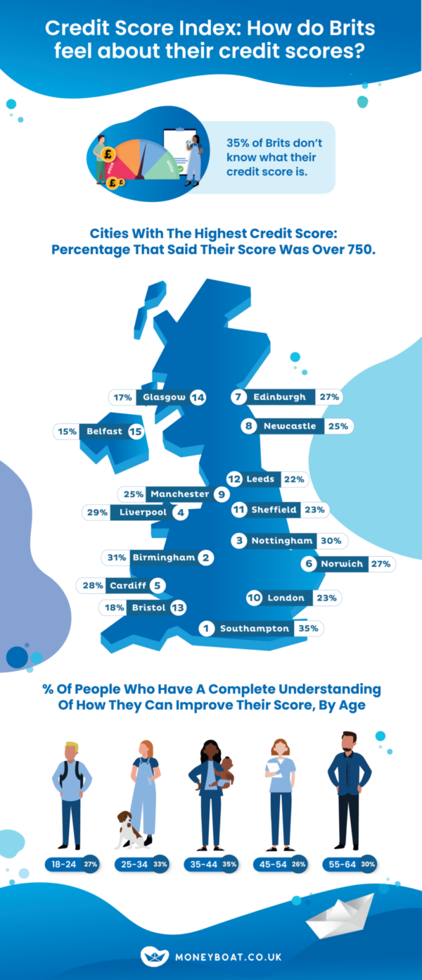 UK Credit Score Index | Moneyboat Short Term Loans