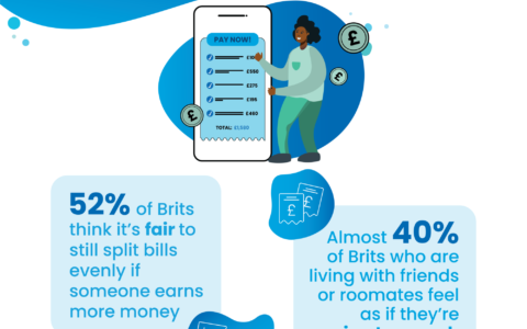 How Brits feel about how much they pay towards bills