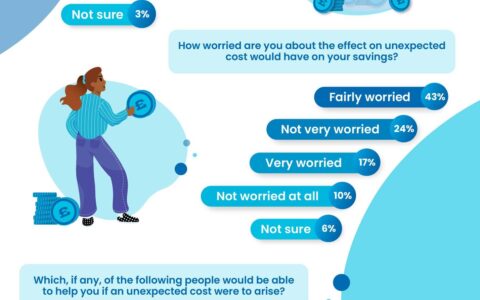 Visualisation of The impact of unexpected costs in the UK