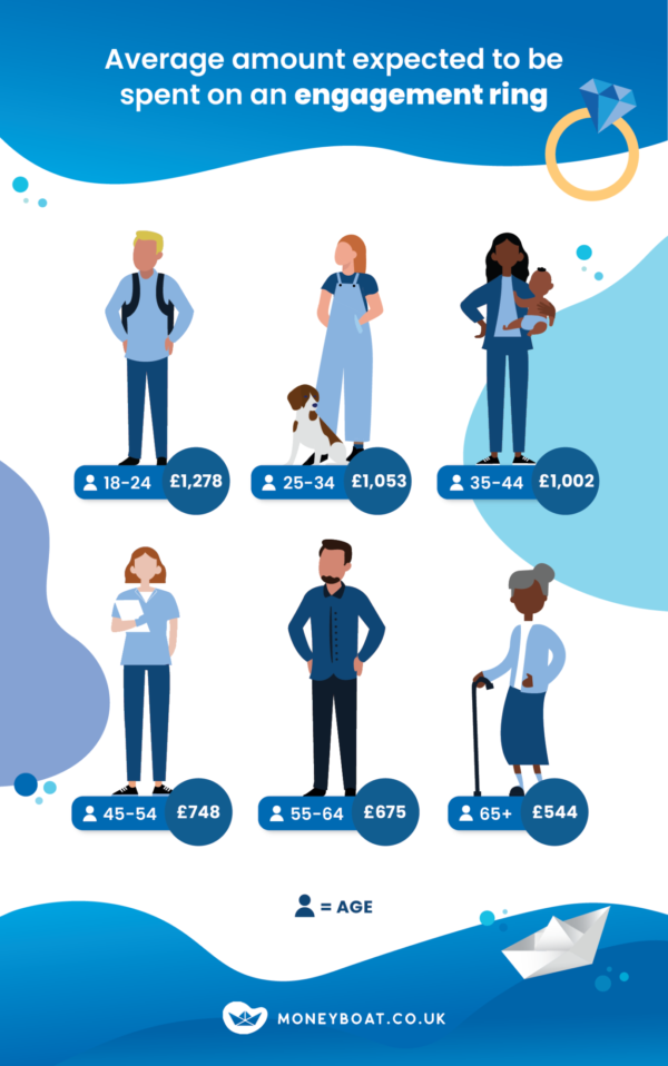 An infographic depicting the Average amount the UK expected to be spent on an engagement ring